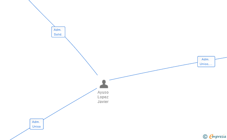Vinculaciones societarias de SOUTHERN PHARMA SPAIN SL