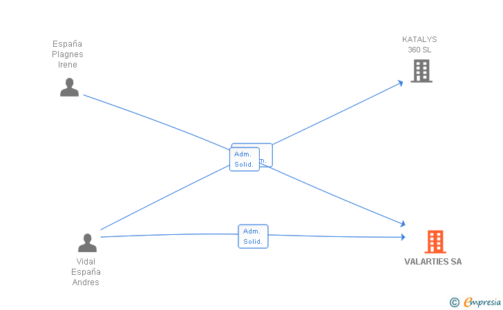 Vinculaciones societarias de VALARTIES SL