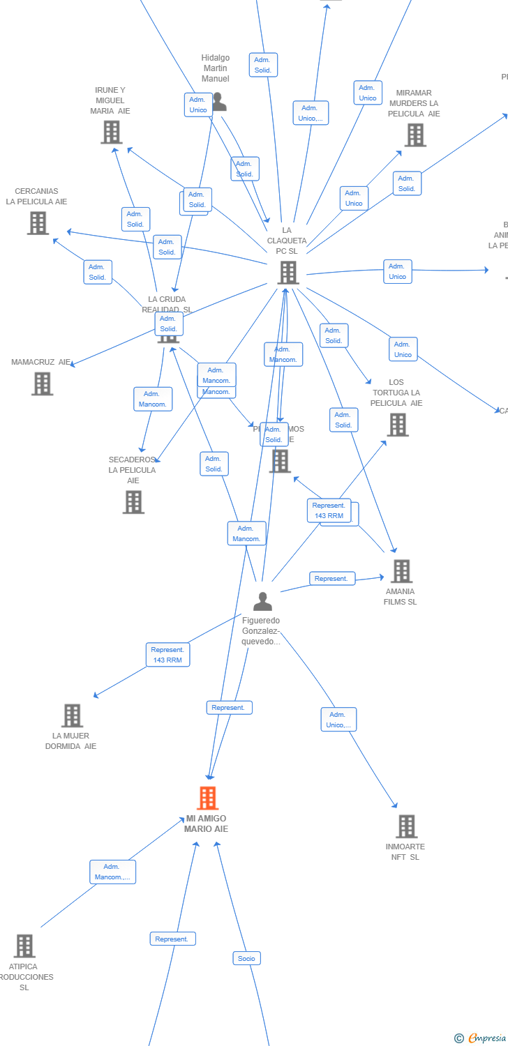Vinculaciones societarias de MI AMIGO MARIO AIE