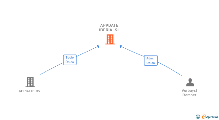 Vinculaciones societarias de APPDATE IBERIA SL