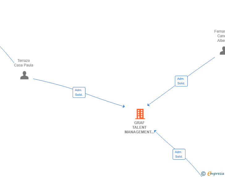 Vinculaciones societarias de GRAF TALENT MANAGEMENT SL