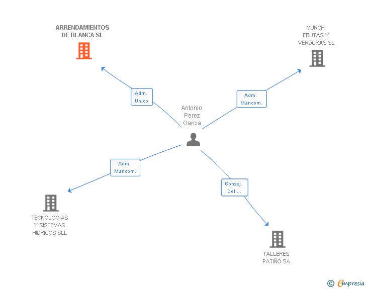 Vinculaciones societarias de ARRENDAMIENTOS DE BLANCA SL