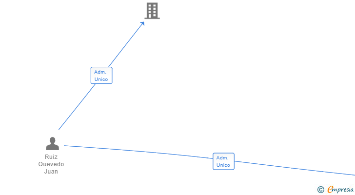 Vinculaciones societarias de ALTRINOX SL
