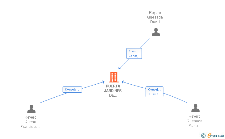 Vinculaciones societarias de PUERTA JARDINES DE MURILLO SL