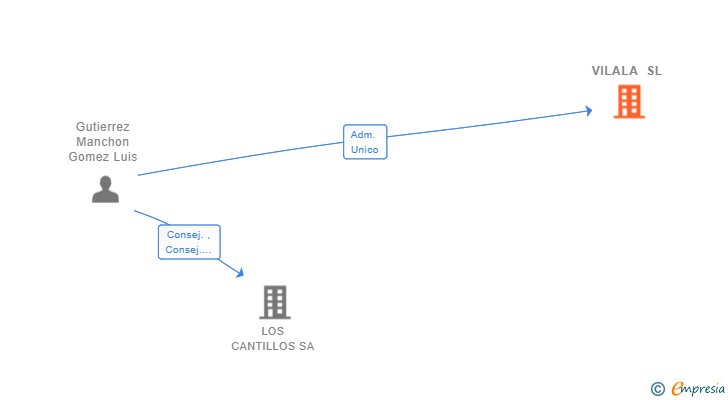Vinculaciones societarias de VILALA SL