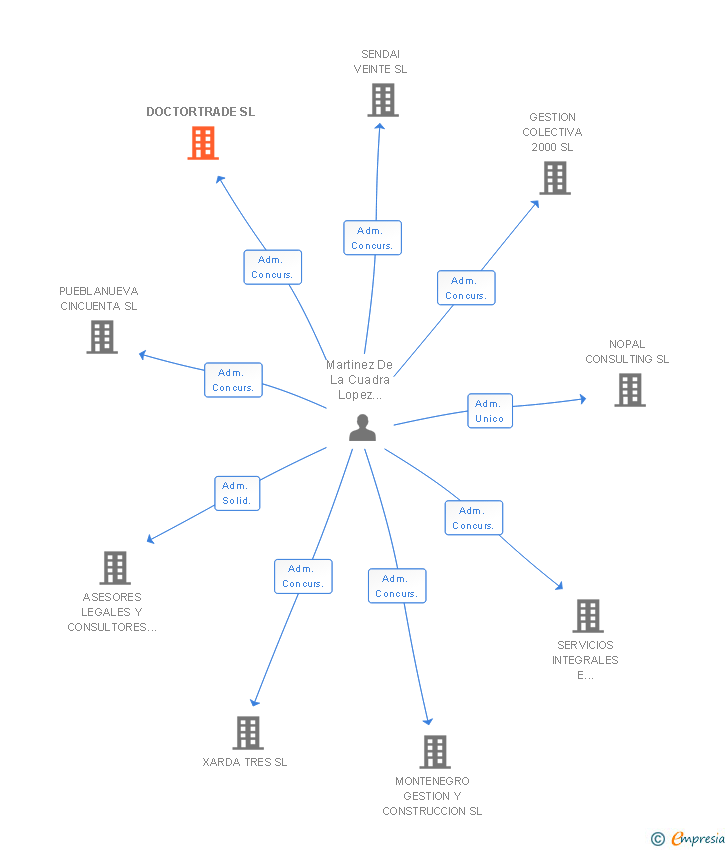 Vinculaciones societarias de DOCTORTRADE SL