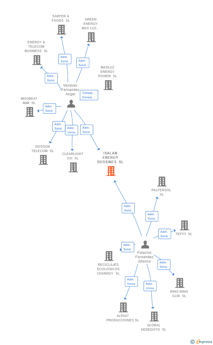 Vinculaciones societarias de ISALAN ENERGY BUSSINES SL