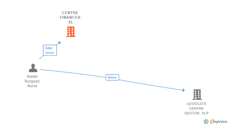 Vinculaciones societarias de CENTRE FINANCER SL