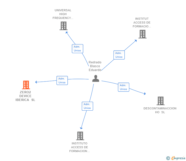 Vinculaciones societarias de ZERO2 DEVICE IBERICA SL