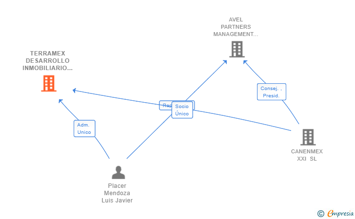 Vinculaciones societarias de TERRAMEX DESARROLLO INMOBILIARIO SL