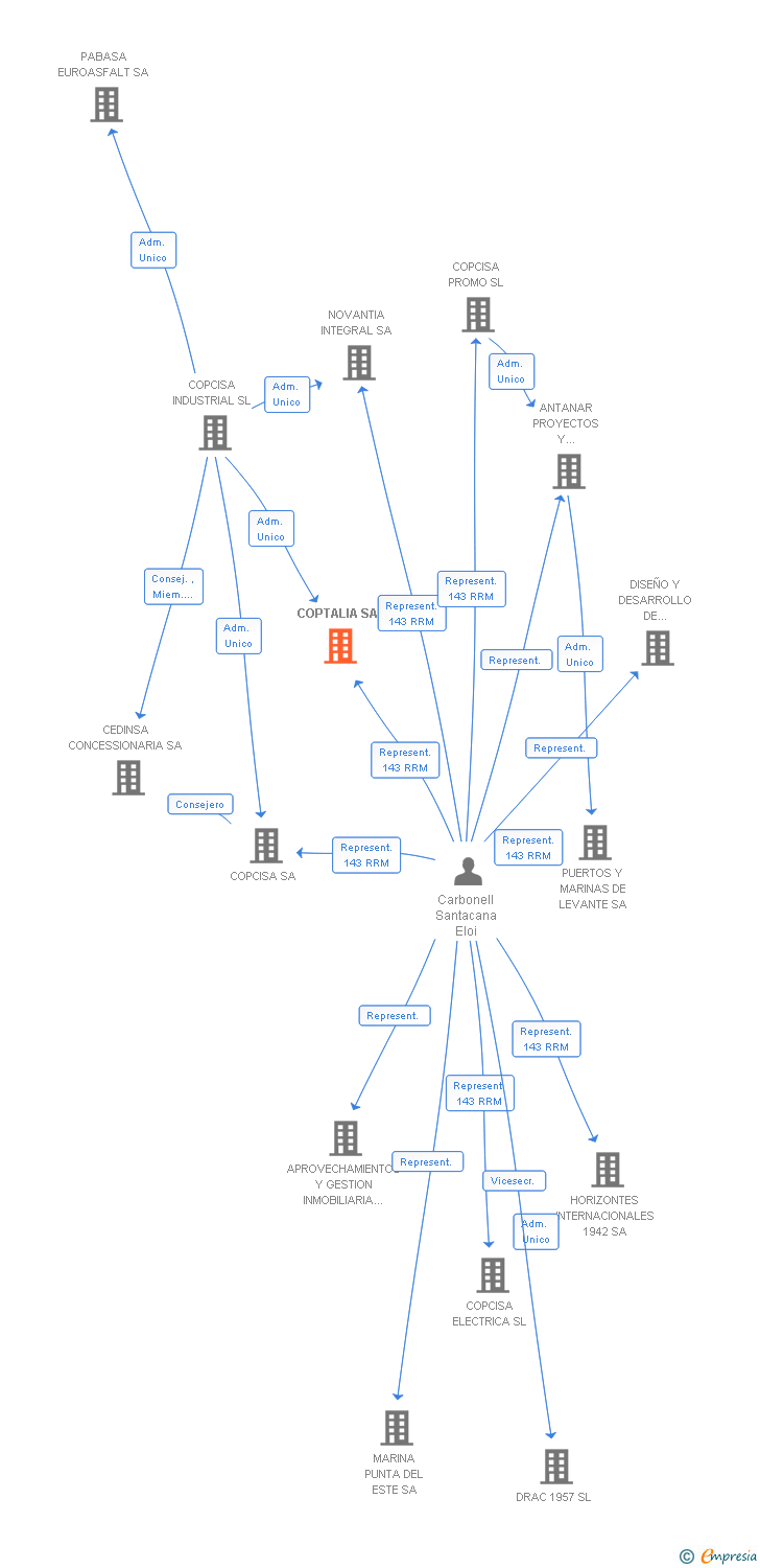 Vinculaciones societarias de COPTALIA SA