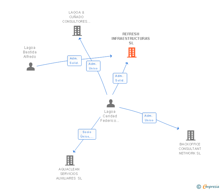 Vinculaciones societarias de REFRESH INFRAESTRUCTURAS SL