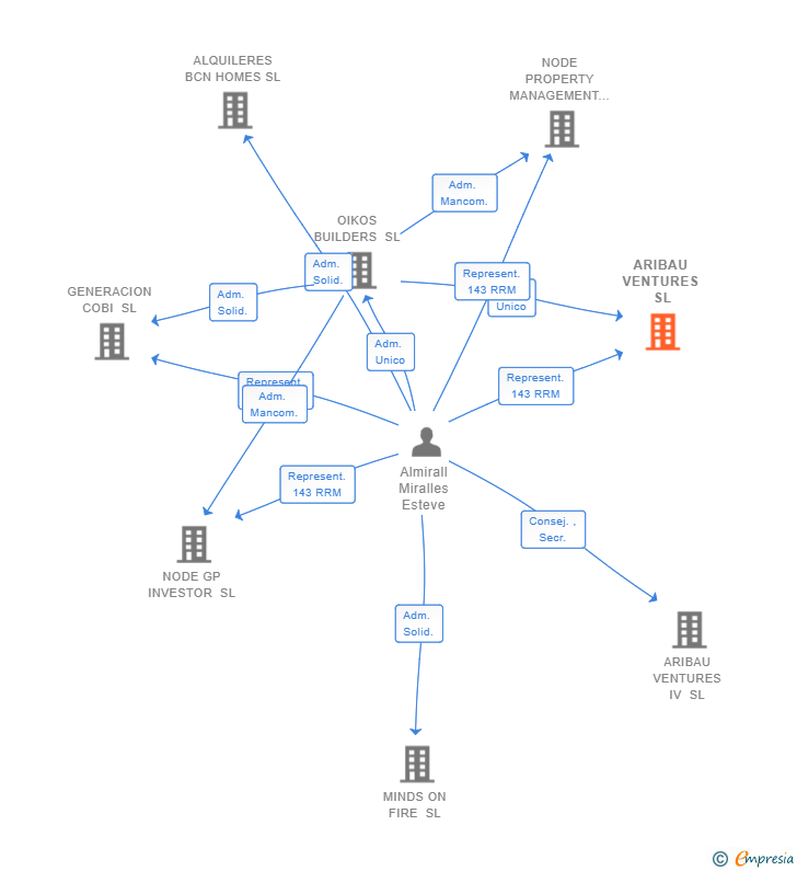 Vinculaciones societarias de ARIBAU VENTURES SL