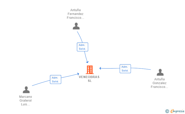 Vinculaciones societarias de VENEOBRAS SL