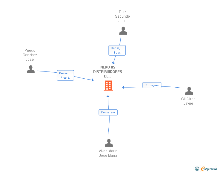 Vinculaciones societarias de NEXO 05 DISTRIBUIDORES DE FERRETERIA SL