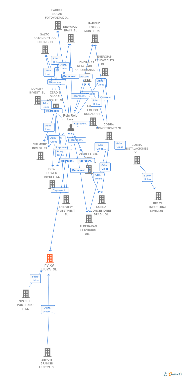 Vinculaciones societarias de PV XV LIUVA SL