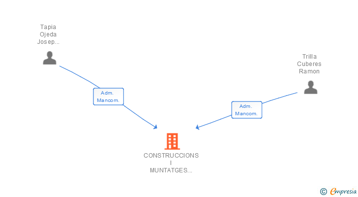 Vinculaciones societarias de CONSTRUCCIONS I MUNTATGES ARTA SL