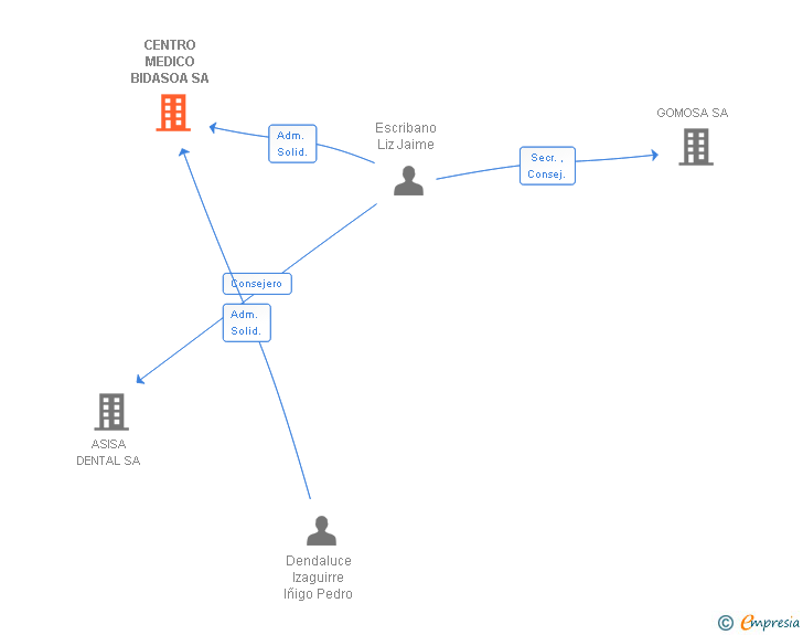 Vinculaciones societarias de CENTRO MEDICO BIDASOA SA