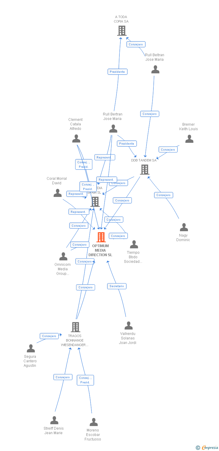 Vinculaciones societarias de OPTIMUM MEDIA DIRECTION SL