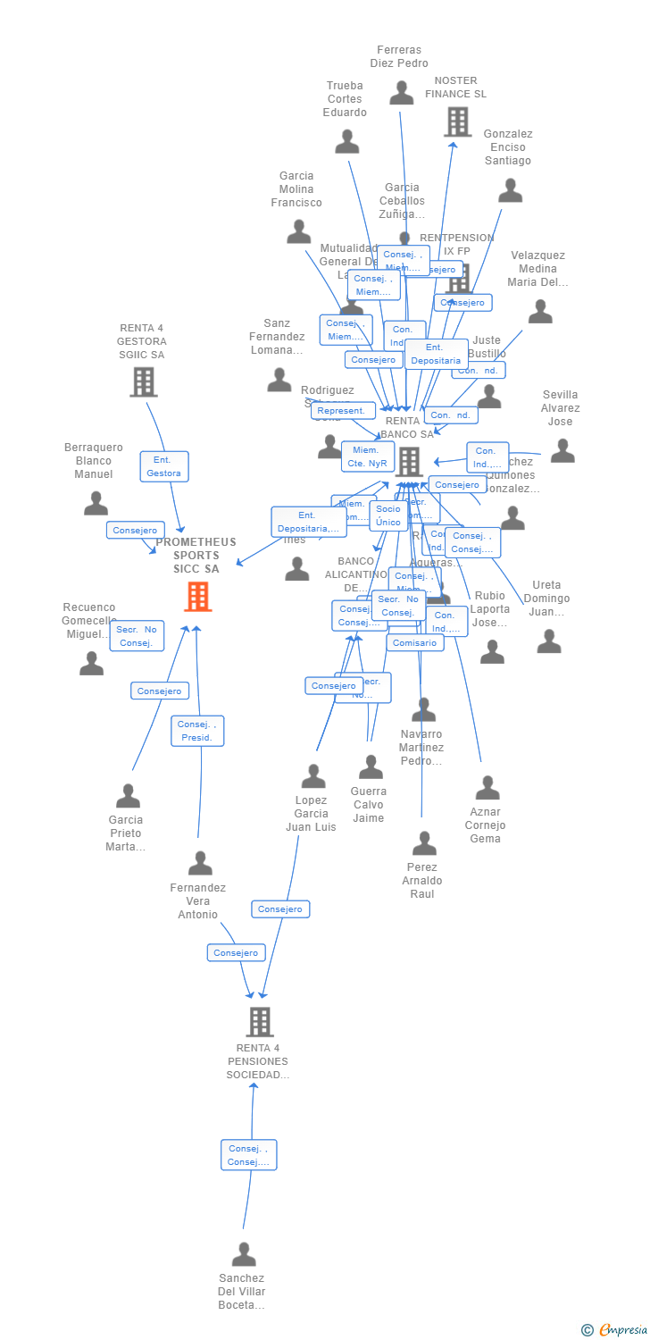 Vinculaciones societarias de PROMETHEUS SPORTS SICC SA
