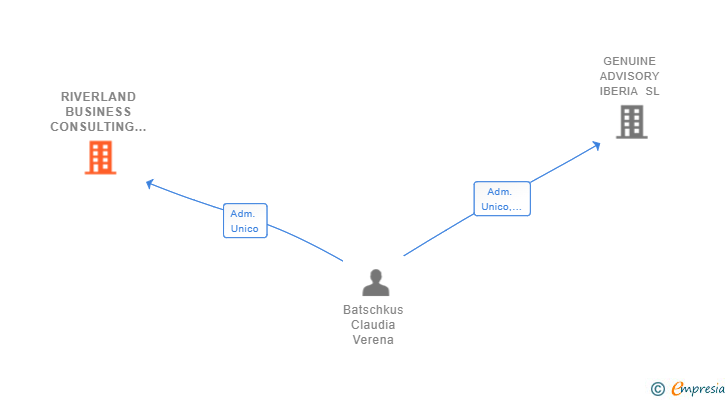 Vinculaciones societarias de RIVERLAND BUSINESS CONSULTING SL