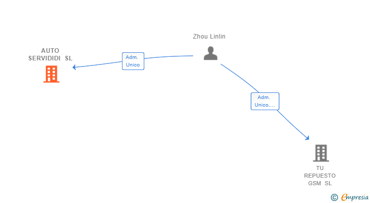 Vinculaciones societarias de AUTO SERVIDIDI SL