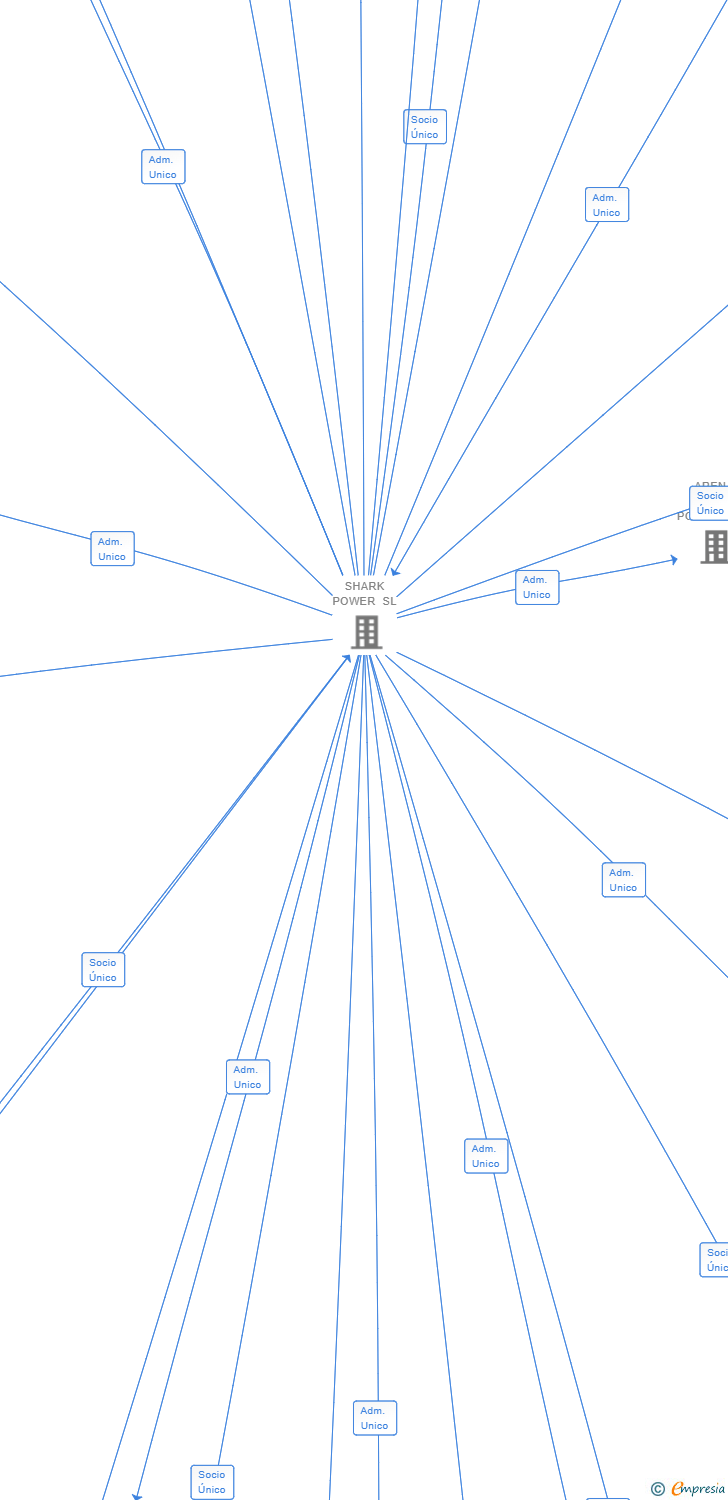 Vinculaciones societarias de SHARK POWER REN 6 SL