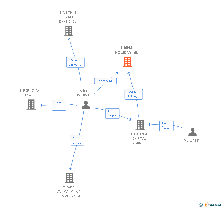 Vinculaciones societarias de HAINA HOLIDAY SL