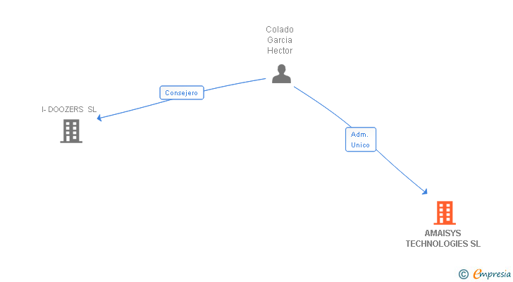 Vinculaciones societarias de AMAISYS TECHNOLOGIES SL