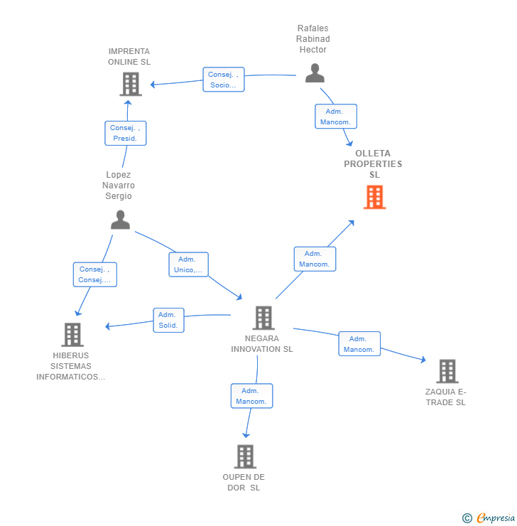 Vinculaciones societarias de OLLETA PROPERTIES SL