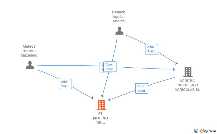 Vinculaciones societarias de EL MOLINO DE DOÑANA SL