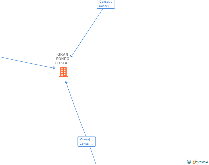 Vinculaciones societarias de GRAN FONDO COSTA BRAVA SL