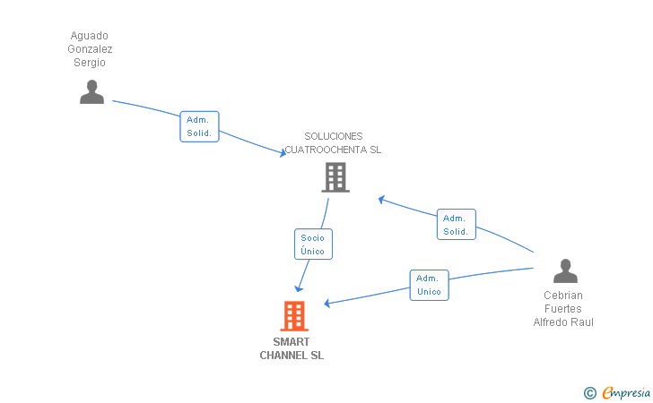 Vinculaciones societarias de SMART CHANNEL SL