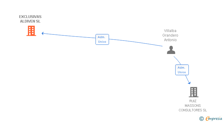 Vinculaciones societarias de EXCLUSIVAS ALDIVEN SL