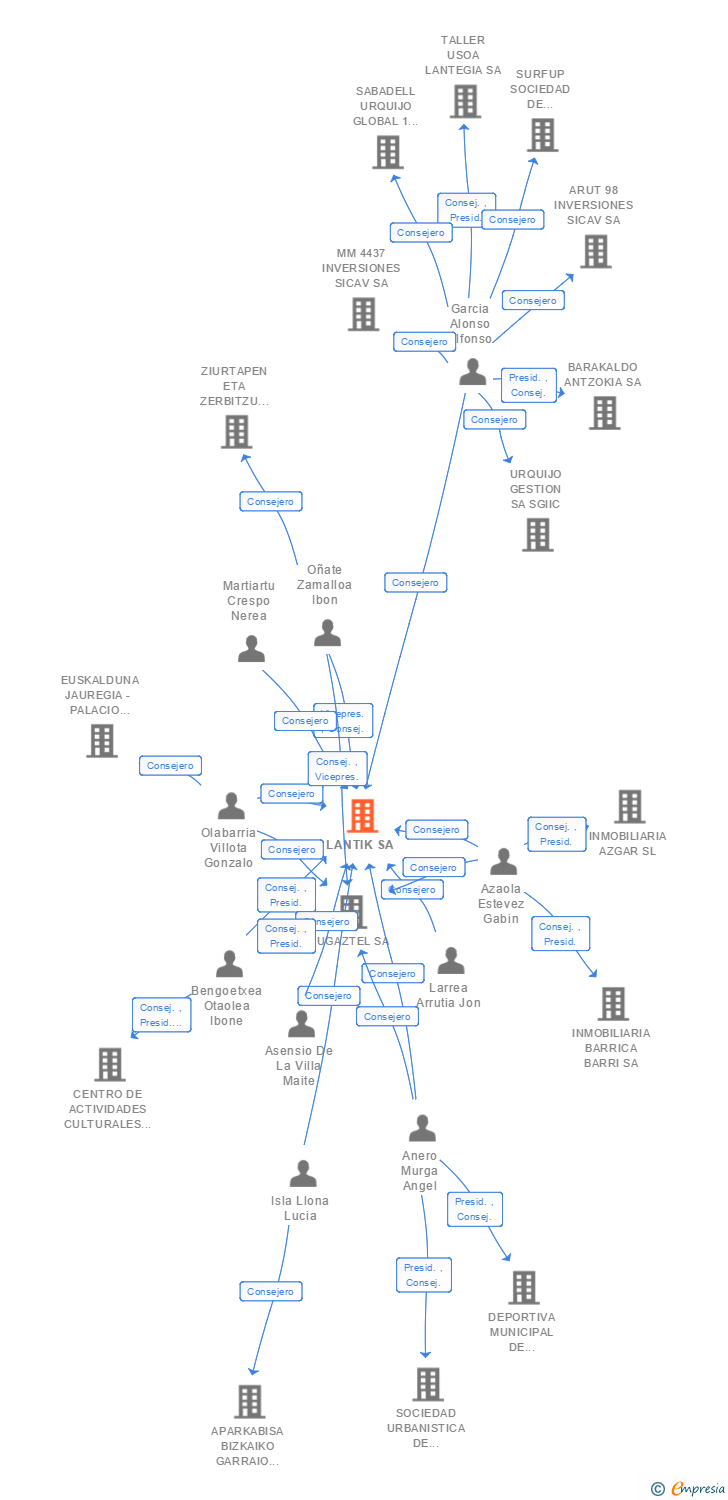 Vinculaciones societarias de LANTIK SA