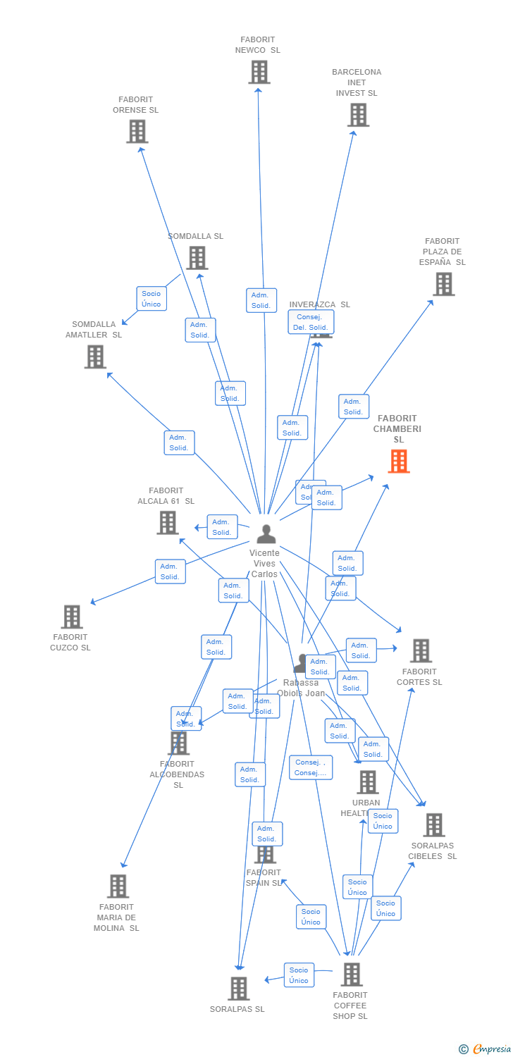Vinculaciones societarias de FABORIT CHAMBERI SL