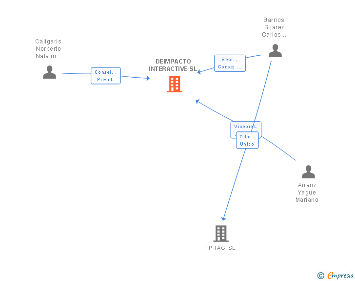 Vinculaciones societarias de DEIMPACTO INTERACTIVE SL