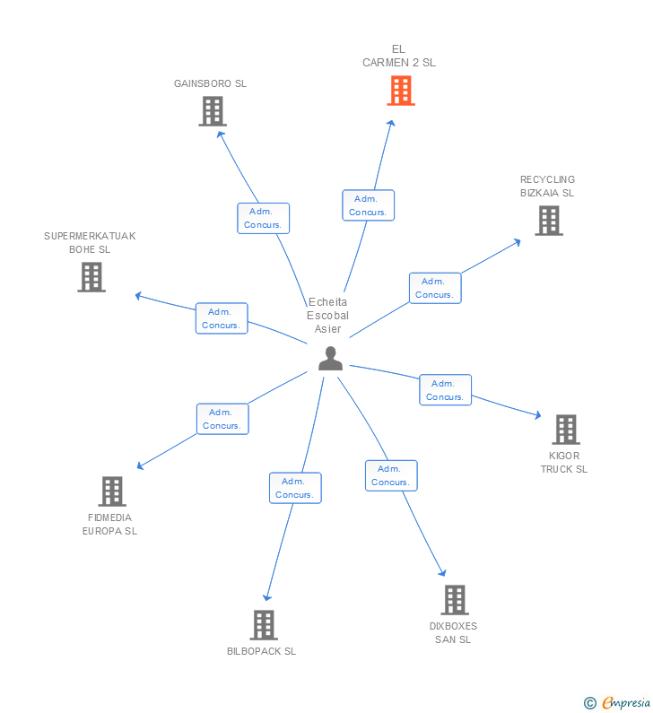 Vinculaciones societarias de EL CARMEN 2 SL