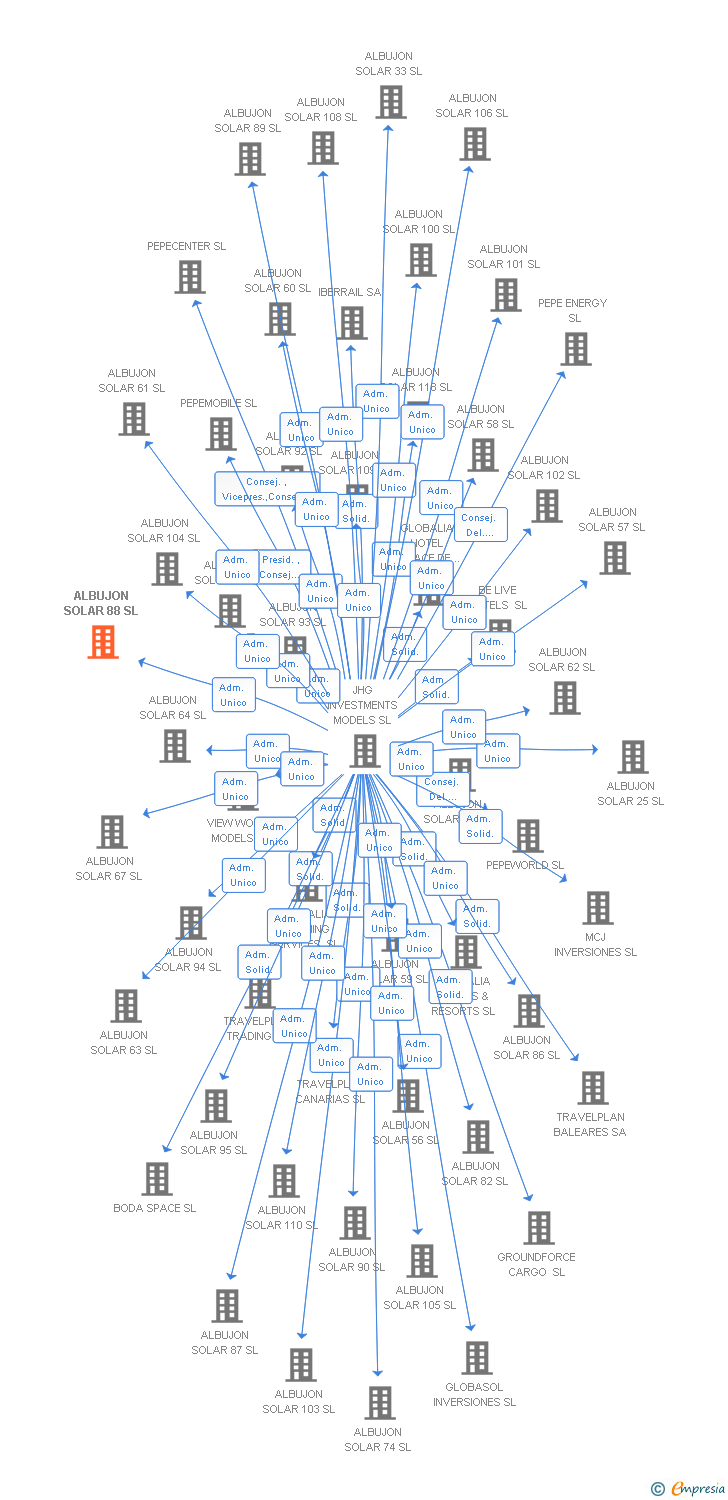 Vinculaciones societarias de ALBUJON SOLAR 88 SL