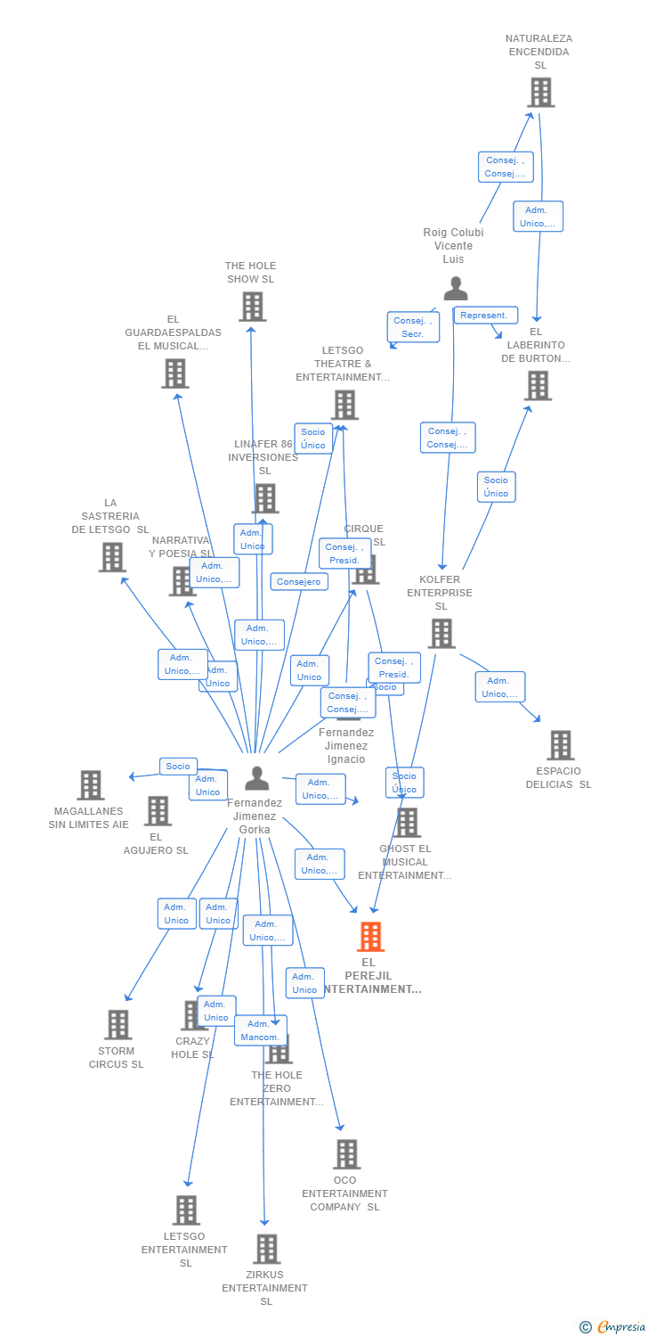 Vinculaciones societarias de EL PEREJIL ENTERTAINMENT SL