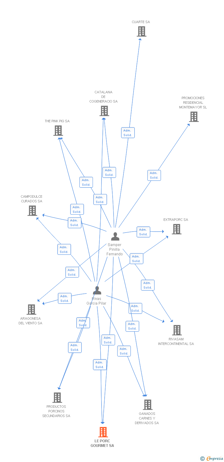Vinculaciones societarias de LE PORC GOURMET SA