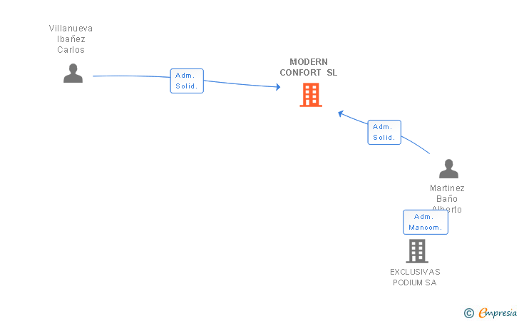 Vinculaciones societarias de MODERN CONFORT SL