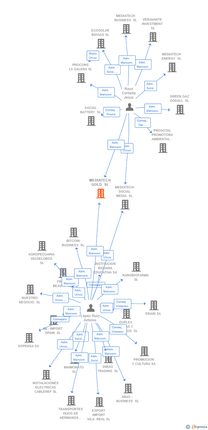Vinculaciones societarias de MEDIATECH GOLD SL