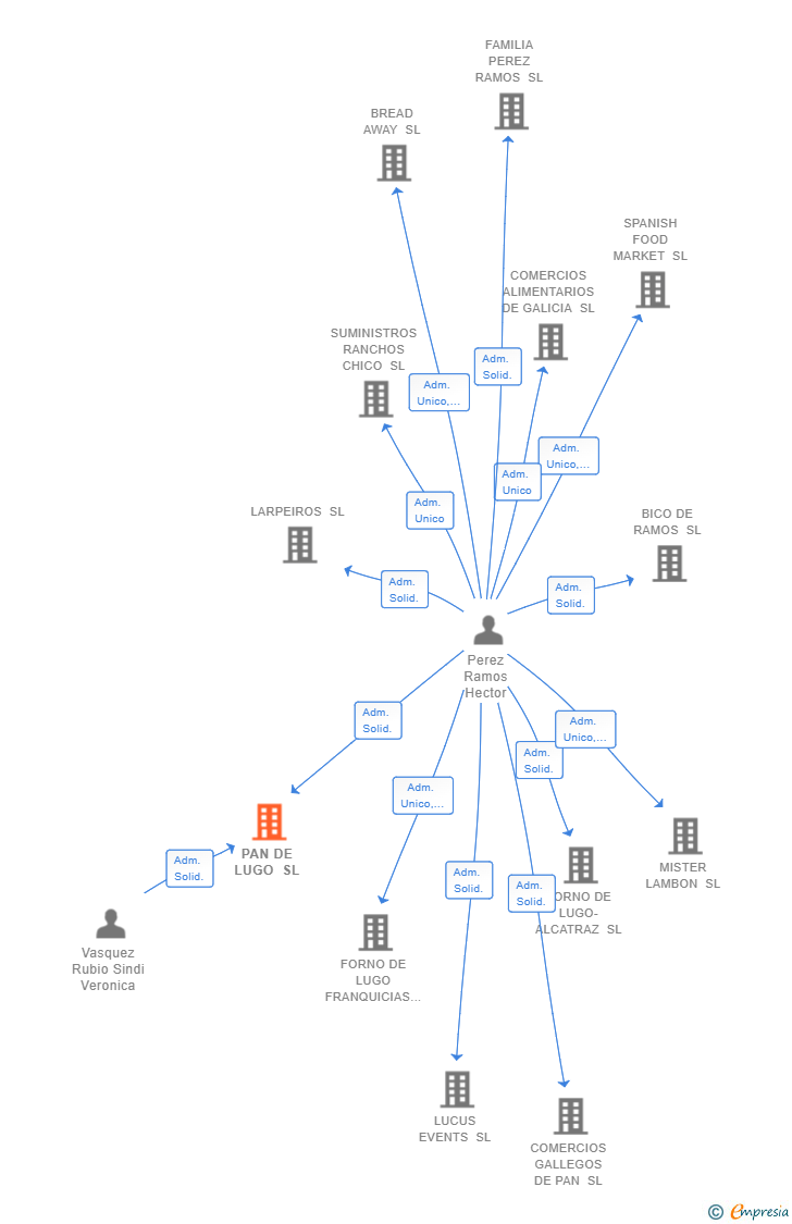 Vinculaciones societarias de PAN DE LUGO SL