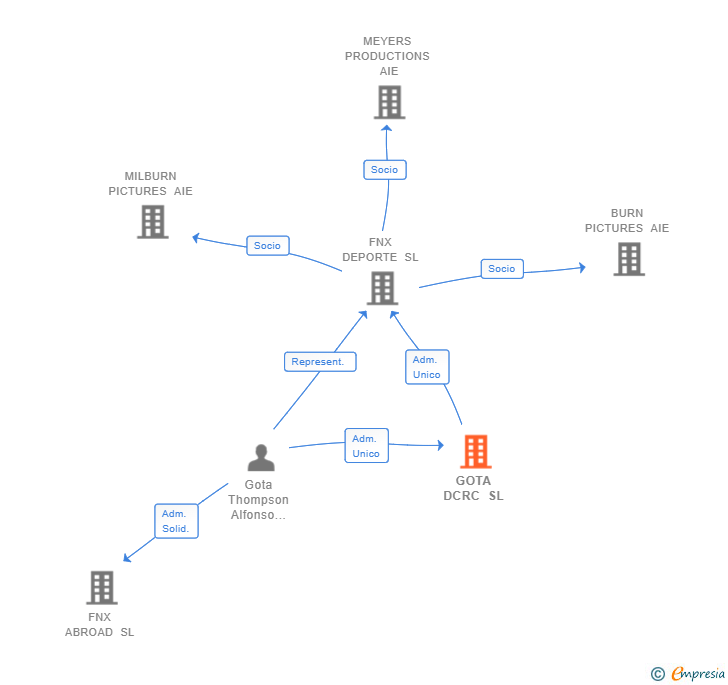 Vinculaciones societarias de GOTA DCRC SL