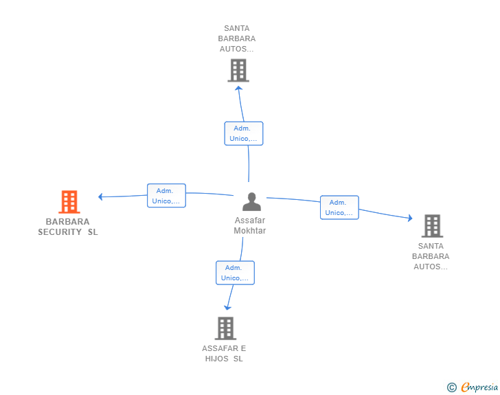 Vinculaciones societarias de BARBARA SECURITY SL