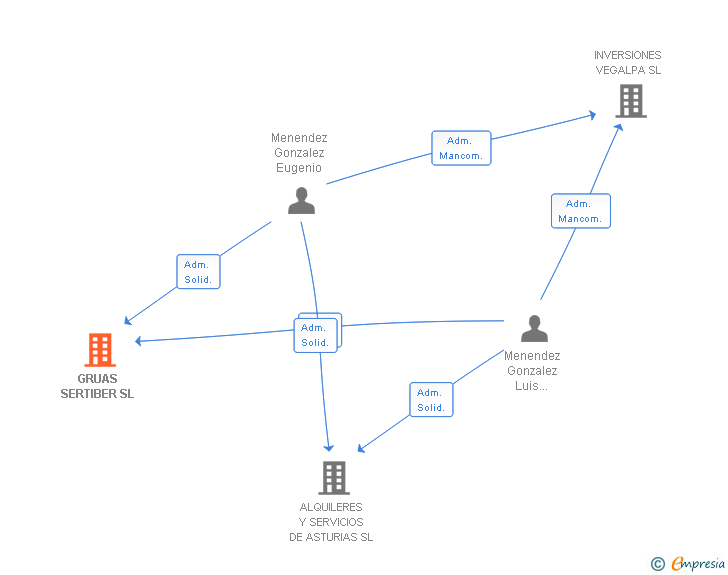 Vinculaciones societarias de GRUAS SERTIBER SL