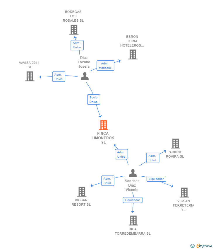 Vinculaciones societarias de FINCA LIMONEROS SL