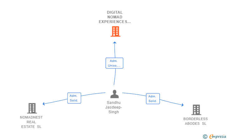 Vinculaciones societarias de DIGITAL NOMAD EXPERIENCES SL