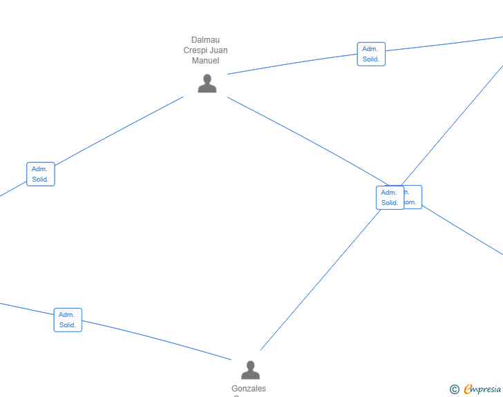 Vinculaciones societarias de 3S CORPORATION 2025 SL